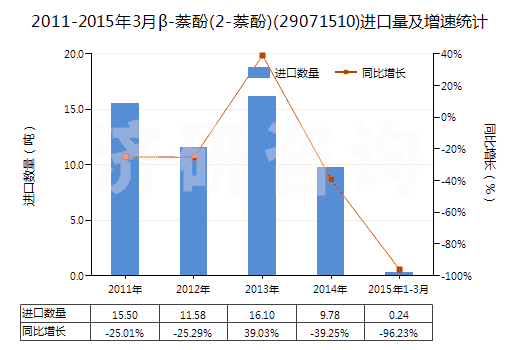 2011-2015年3月β-萘酚(2-萘酚)(29071510)進(jìn)口量及增速統(tǒng)計